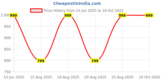 myntra.com Outzidr Crop Top outzidr Price History Graph from 15 Jun 2025 to 17 Oct 2025