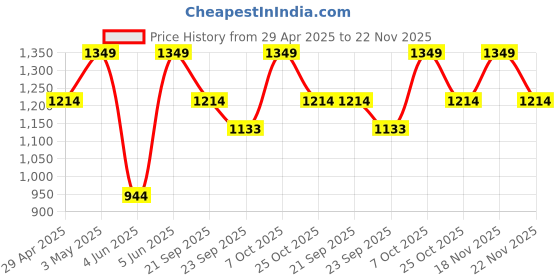 myntra.com Outzidr Crop Top & Maxi Skirt Co-Ord Set outzidr Price History Graph from 29 Apr 2025 to 22 Nov 2025