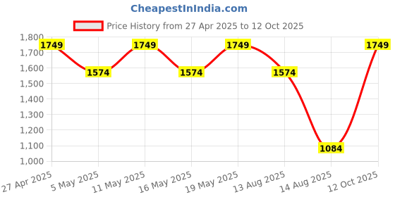 myntra.com Outzidr Crop Top & Trouser Co-Ords outzidr Price History Graph from 27 Apr 2025 to 12 Oct 2025