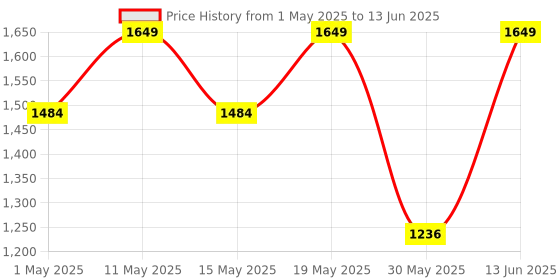 myntra.com Outzidr Crop Top With Tight Co-Ords outzidr Price History Graph from 1 May 2025 to 13 Jun 2025
