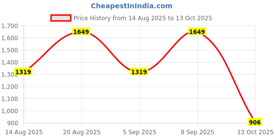 myntra.com Outzidr Denim Straight Midi Skirt With Freyed Hem outzidr Price History Graph from 14 Aug 2025 to 13 Oct 2025