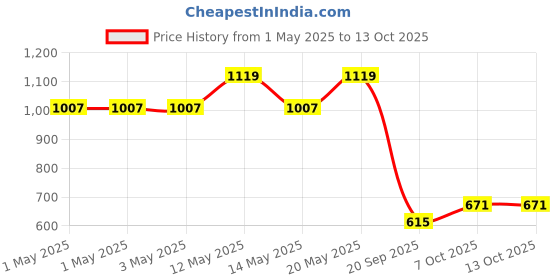 myntra.com Outzidr Double Slit Maxi Skirt outzidr Price History Graph from 1 May 2025 to 13 Oct 2025