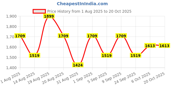 myntra.com Outzidr Drawstring Joggers outzidr Price History Graph from 1 Aug 2025 to 19 Oct 2025