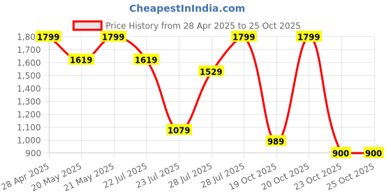 myntra.com Outzidr Dress outzidr Price History Graph from 28 Apr 2025 to 25 Oct 2025