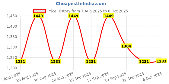 myntra.com Outzidr Elasticated A-Line Midi Skirt outzidr Price History Graph from 7 Aug 2025 to 6 Oct 2025