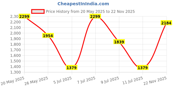 myntra.com Outzidr Embellished SequinedA-Line Dress outzidr Price History Graph from 20 May 2025 to 22 Nov 2025