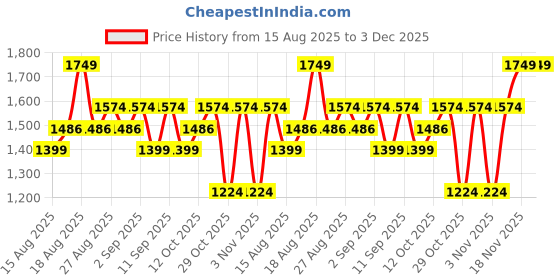 myntra.com Outzidr Embellished Shoulder Strap Neck Top & Skirt Co-Ords outzidr Price History Graph from 15 Aug 2025 to 3 Dec 2025