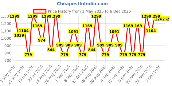 myntra.com Outzidr Ethnic Motifs Printed Halter NeckA-Line Dress outzidr Price History Graph from 1 May 2025 to 6 Dec 2025