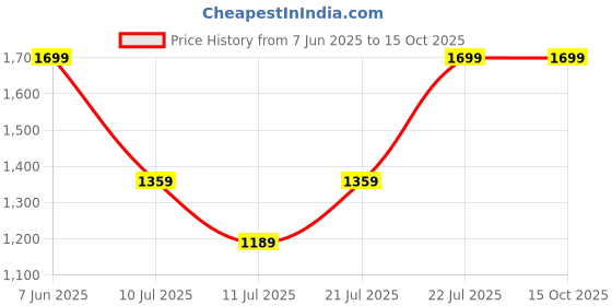 myntra.com Outzidr Ethnic Motifs Printed Maxi Midi Dress outzidr Price History Graph from 7 Jun 2025 to 15 Oct 2025