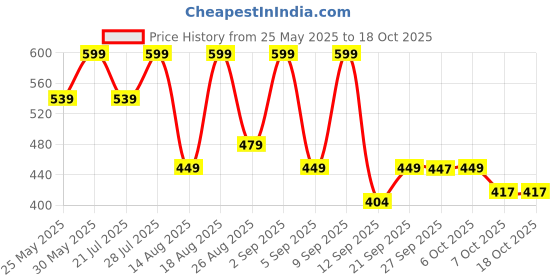 myntra.com Outzidr Extended Sleeves Cotton Top outzidr Price History Graph from 25 May 2025 to 18 Oct 2025