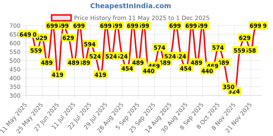 myntra.com Outzidr Extended Sleeves Shirt Style Top outzidr Price History Graph from 11 May 2025 to 1 Dec 2025