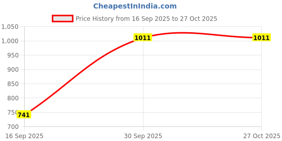 myntra.com Outzidr Extended Sleeves Shirt Style Top outzidr Price History Graph from 16 Sep 2025 to 27 Oct 2025