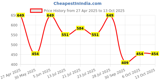 myntra.com Outzidr Extended Sleeves Top outzidr Price History Graph from 27 Apr 2025 to 13 Oct 2025