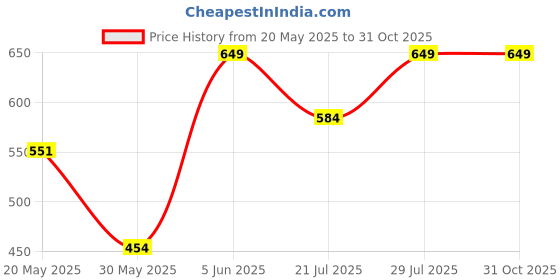 myntra.com Outzidr Extended Sleeves Top outzidr Price History Graph from 20 May 2025 to 31 Oct 2025