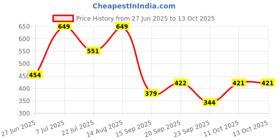 myntra.com Outzidr Extended Sleeves Top outzidr Price History Graph from 27 Jun 2025 to 13 Oct 2025