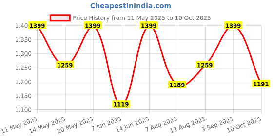 myntra.com Outzidr Fit & Flare Dress outzidr Price History Graph from 11 May 2025 to 10 Oct 2025