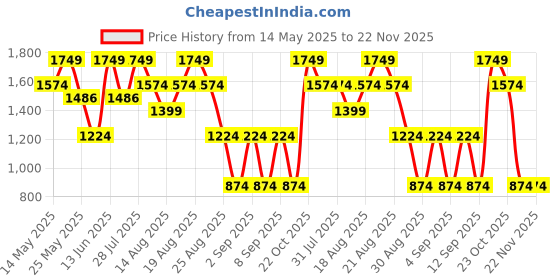 myntra.com Outzidr Fitted Top & Trousers Co-Ord Set outzidr Price History Graph from 14 May 2025 to 22 Nov 2025