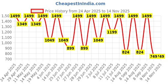 myntra.com Outzidr Flared Maxi Cargo Skirt outzidr Price History Graph from 24 Apr 2025 to 13 Nov 2025