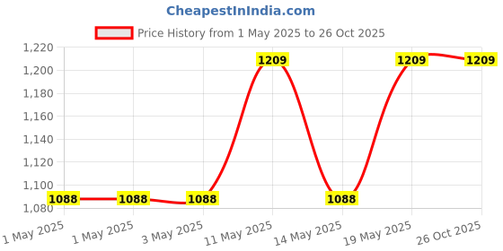 myntra.com Outzidr Flared Maxi Skirt outzidr Price History Graph from 1 May 2025 to 26 Oct 2025