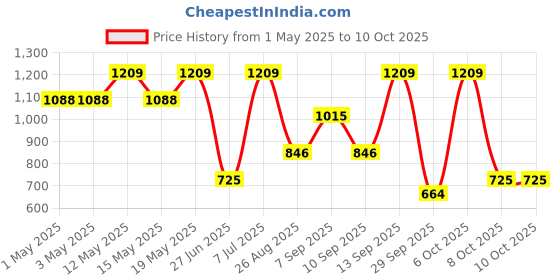 myntra.com Outzidr Flared Maxi Skirt outzidr Price History Graph from 1 May 2025 to 10 Oct 2025
