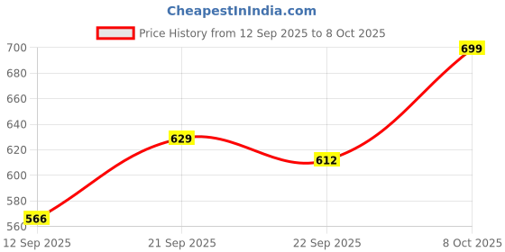 myntra.com Outzidr Flared Maxi Skirt outzidr Price History Graph from 12 Sep 2025 to 8 Oct 2025
