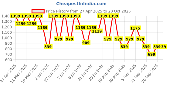 myntra.com Outzidr Flared Sleeve Fit & Flare Dress outzidr Price History Graph from 27 Apr 2025 to 17 Oct 2025