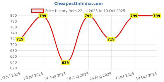 myntra.com Outzidr Flared Sleeve Top outzidr Price History Graph from 22 Jul 2025 to 17 Oct 2025