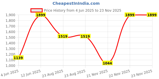 myntra.com Outzidr Floral Fit & Flare Dress outzidr Price History Graph from 4 Jun 2025 to 22 Nov 2025