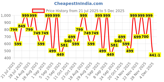 myntra.com Outzidr Floral Lace Sleeveless Sheath Midi Dress outzidr Price History Graph from 21 Jul 2025 to 4 Dec 2025