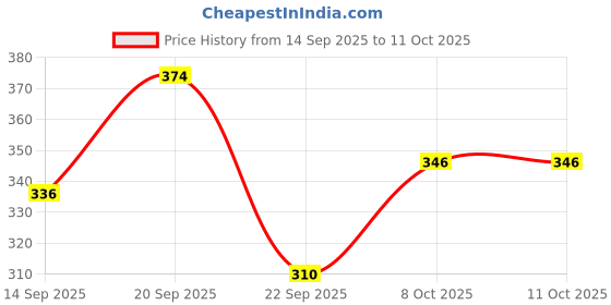 myntra.com Outzidr Floral Net Blouson Crop Top outzidr Price History Graph from 14 Sep 2025 to 10 Oct 2025