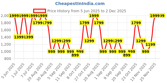 myntra.com Outzidr Floral Print A-Line Dress outzidr Price History Graph from 5 Jun 2025 to 2 Dec 2025