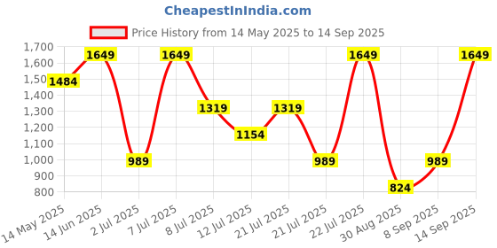 myntra.com Outzidr Floral Print Empire Midi Dress outzidr Price History Graph from 14 May 2025 to 14 Sep 2025