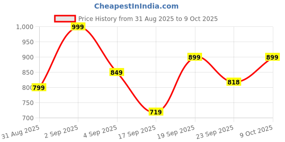 myntra.com Outzidr Floral Print Extended Sleeves Top outzidr Price History Graph from 31 Aug 2025 to 9 Oct 2025