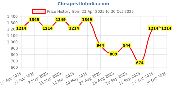 myntra.com Outzidr Floral Print Fit & Flare Midi Dress outzidr Price History Graph from 23 Apr 2025 to 30 Oct 2025