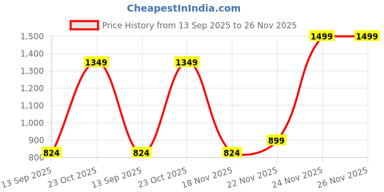 myntra.com Outzidr Floral Print Flared Sleeve Empire Top outzidr Price History Graph from 13 Sep 2025 to 24 Nov 2025