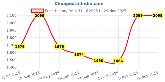 myntra.com Outzidr Floral Print Maxi Dress outzidr Price History Graph from 31 Jul 2025 to 28 Nov 2025