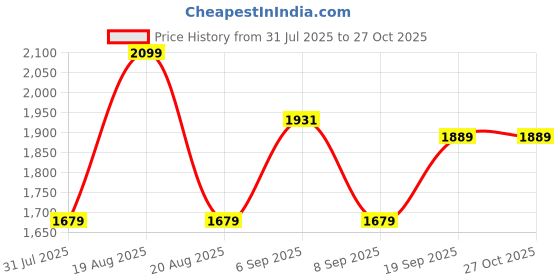 myntra.com Outzidr Floral Print Maxi Dress outzidr Price History Graph from 31 Jul 2025 to 26 Oct 2025