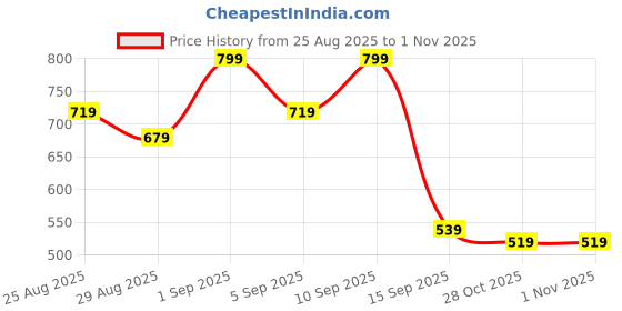 myntra.com Outzidr Floral Print Off Shoulder Puff Sleeves Fit & Flare Dress outzidr Price History Graph from 25 Aug 2025 to 28 Oct 2025