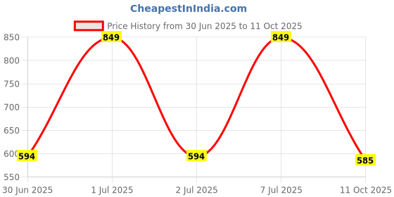 myntra.com Outzidr Floral Print One Shoulder Top outzidr Price History Graph from 30 Jun 2025 to 11 Oct 2025