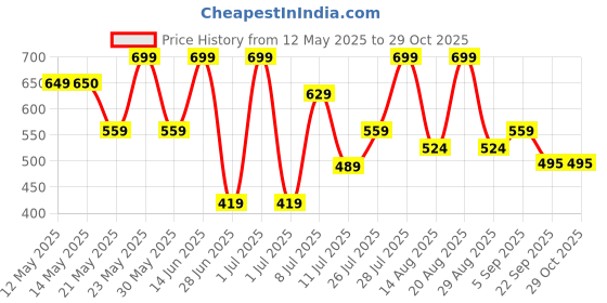 myntra.com Outzidr Floral Print Shirt Style Top outzidr Price History Graph from 12 May 2025 to 28 Oct 2025