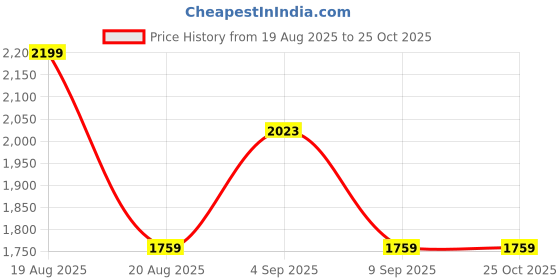 myntra.com Outzidr Floral Print Shoulder Straps Fit & Flare Maxi Dress outzidr Price History Graph from 19 Aug 2025 to 25 Oct 2025