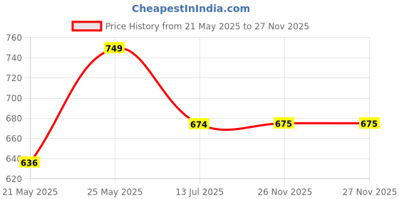 myntra.com Outzidr Floral Print Tie-Up Neck Top outzidr Price History Graph from 21 May 2025 to 27 Nov 2025