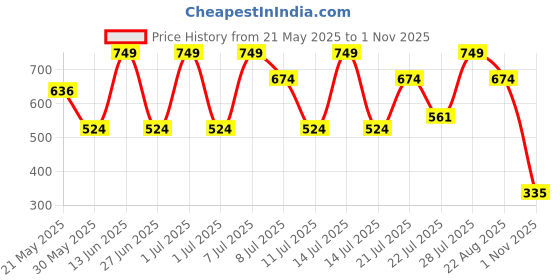 myntra.com Outzidr Floral Print Top outzidr Price History Graph from 21 May 2025 to 1 Nov 2025