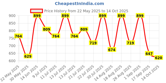 myntra.com Outzidr Floral Print Top outzidr Price History Graph from 22 May 2025 to 14 Oct 2025