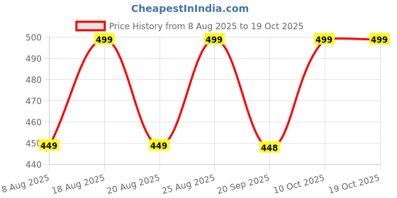 myntra.com Outzidr Floral Print Top outzidr Price History Graph from 8 Aug 2025 to 17 Oct 2025