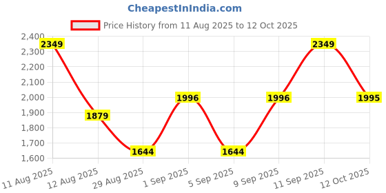 myntra.com Outzidr Floral Printed Fit & Flare Mini Dress outzidr Price History Graph from 11 Aug 2025 to 12 Oct 2025