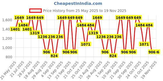 myntra.com Outzidr Floral Printed Jumpsuit outzidr Price History Graph from 25 May 2025 to 19 Nov 2025