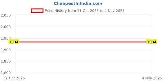 myntra.com Outzidr Floral Printed Maxi Dress outzidr Price History Graph from 30 Oct 2025 to 31 Oct 2025