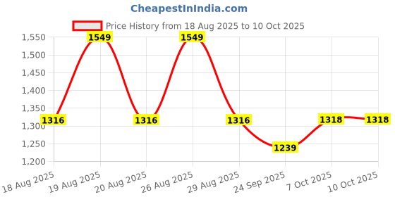 myntra.com Outzidr Floral Printed Off Shoulder Top With Skirt Co-Ords outzidr Price History Graph from 18 Aug 2025 to 10 Oct 2025