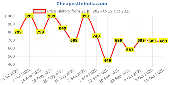 myntra.com Outzidr Floral Printed One Shoulder Fit & Flare Midi Dress outzidr Price History Graph from 21 Jul 2025 to 17 Oct 2025